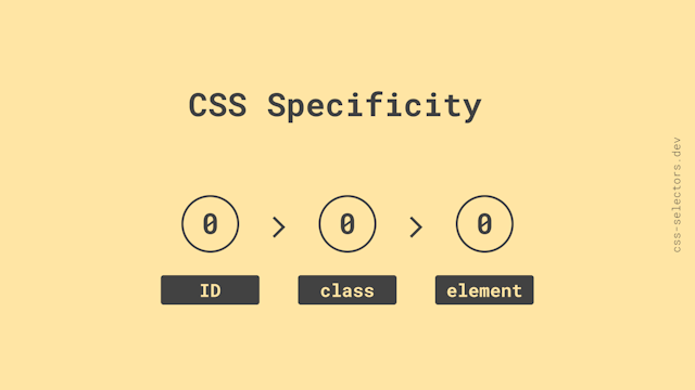 CSS Specificity