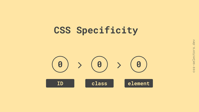 CSS Specificity